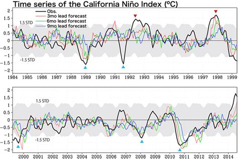 The Month Averaged Time Series Of The California Ni O Index Cni Sea