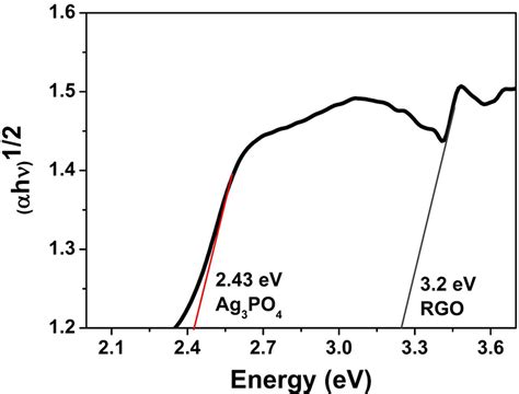 Figure S6. Band gap energy calculation of 4RGO-Ag3PO4 using the formula ...