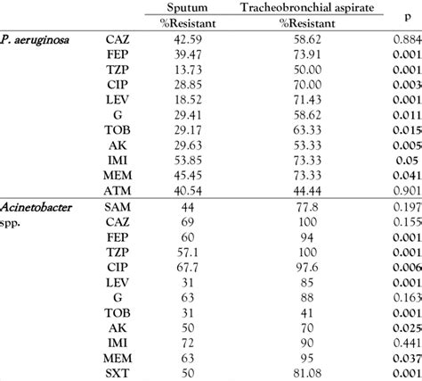 The Antibiotic Resistance Of Non Fermenting Gram Negative Bacilli From