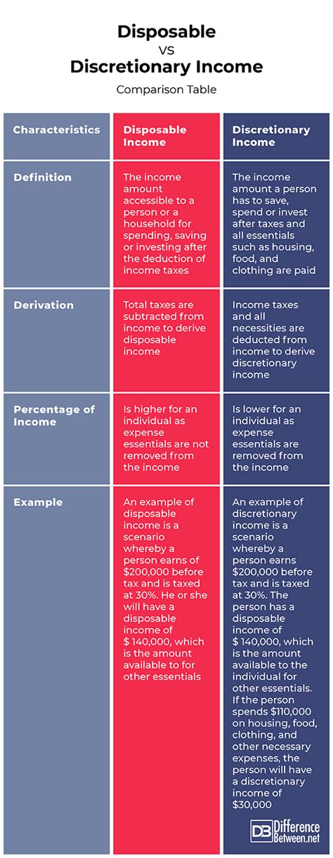 Difference Between Disposable And Discretionary Income Difference Between