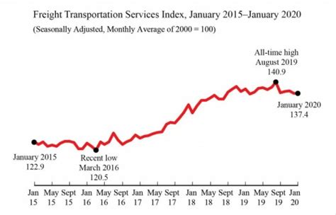 Freight Transportation Services Index TSI February 2020 AJOT