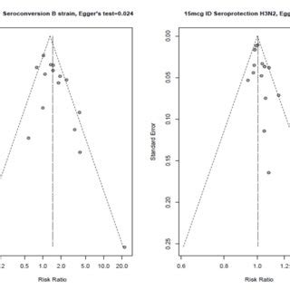 Funnel Plot for Outcomes with Significant Asymmetry | Download ...