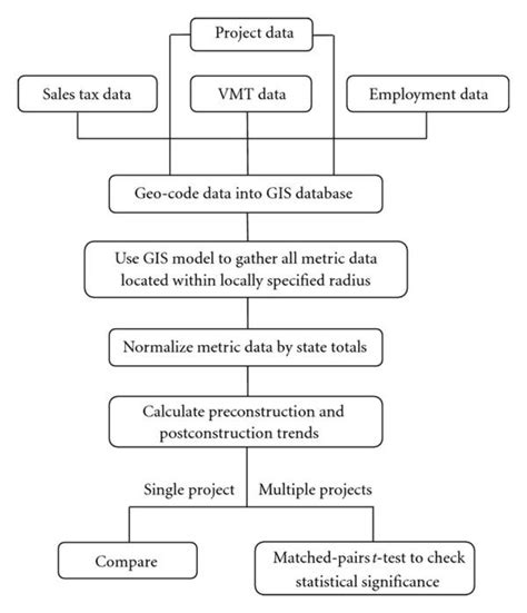 Flowchart Of Analysis Process Download Scientific Diagram