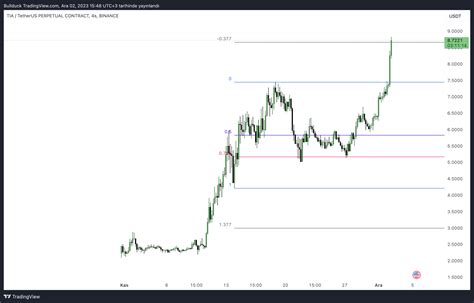 Binance Tiausdt P Chart Image By Bullduck Tradingview