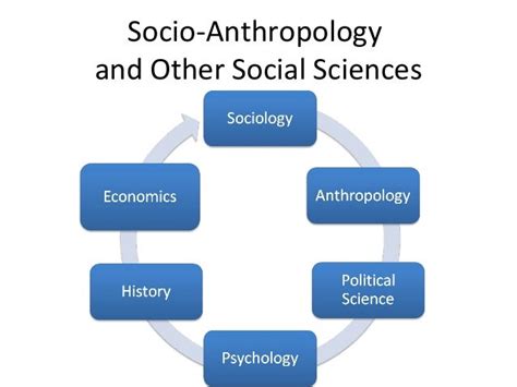 Introduction To Sociology And Anthropology