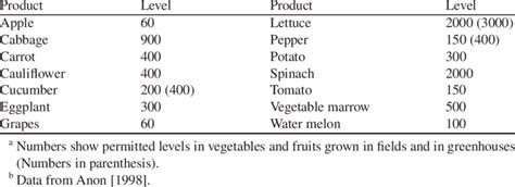 1 Maximum Levels Of Nitrates And Nitrites Permitted In Vegetables And Download Table