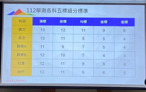 112學測成績五標出爐 自然及數b頂前均標皆下降一級 2／25 2／26大學博覽會北中高同步舉行 新消息 Campus