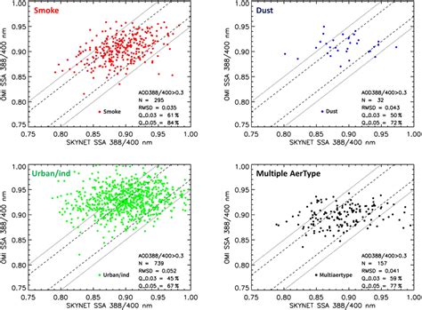 Composite Scatterplots Of Omaeruv Versus Skynet Single Scattering