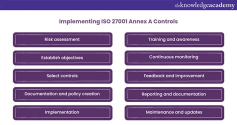 Iso Annex A Controls A Brief Guide For