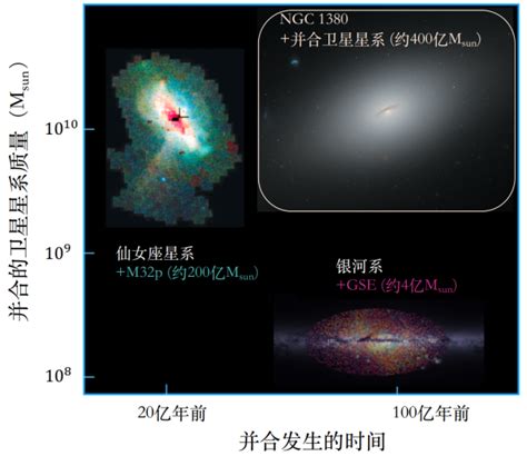 科研人员揭示在遥远过去发生的星系主并合事件—论文—科学网