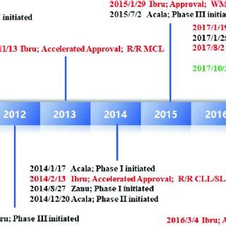 Current Clinical Trials Of Bruton Tyrosine Kinase Inhibitors In