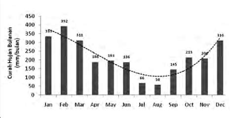 Gambar 6.3 Pola Curah Hujan Bulanan dari Hasil Analisis Data Curah... | Download Scientific Diagram