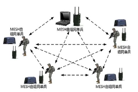 Mesh无线自组网通信系统方案