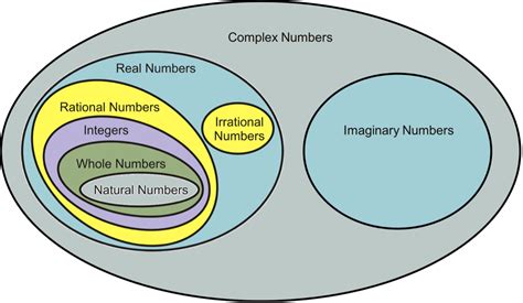 Unit 1 Introduction To Imaginary And Complex Numbers National