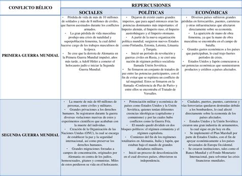 Cuadros Comparativos Primera Y Segunda Guerra Mundial