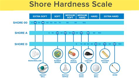 Shore A Vs Shore D Whats The Difference Hongju