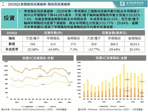 直擊2020年q1美國創投市場風向：第一季vc已完成募資的基金共62支！｜meet創業小聚