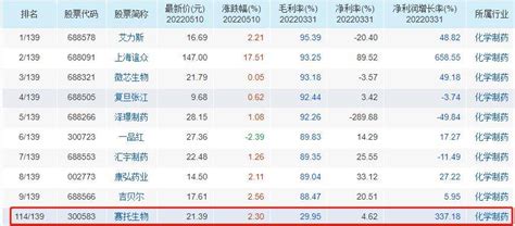 和讯sgi公司赛托生物2021年成功扭亏，评分依然低位徘徊，股价自年内低点反弹原料毛利率赛托