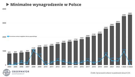 Płaca minimalna w Polsce realnie wzrosła o 120 od 2004 roku W 2023