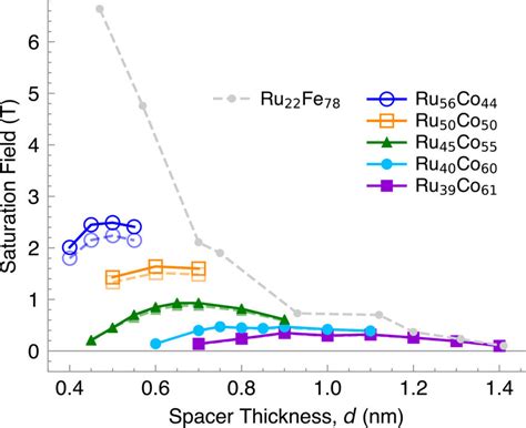 Dependence Of The Saturation Field On D Of Co2jru 100Àx Cofe X