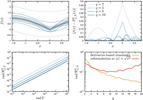 Application Of Chebyshev Models To Example 2 Top Left Plot Polynomial