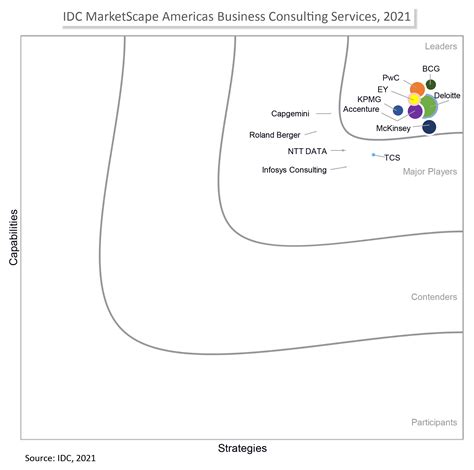 Pwc Is A Leader In Idc Marketscape Reports For Business Consulting