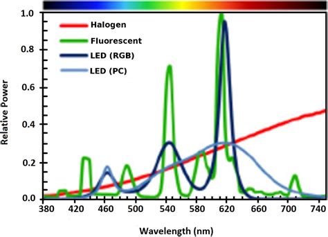 How Is A Light Sources Spectrum Measured Edn