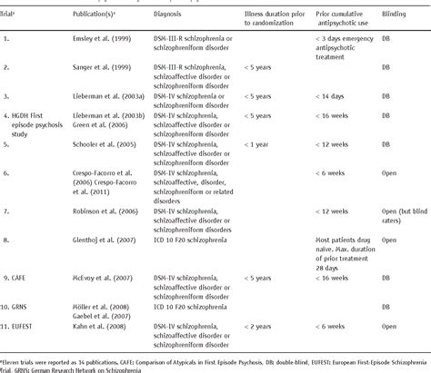 Table From Antipsychotic Drugs And Extrapyramidal Side Effects In