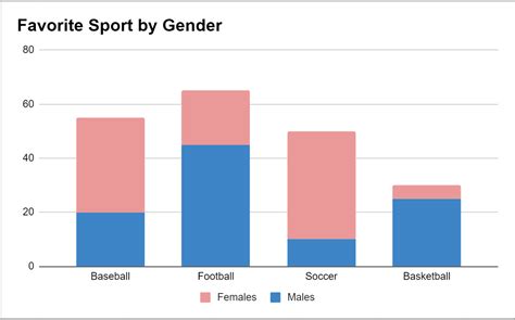 How To Create A Stacked Bar Chart In Google Sheets