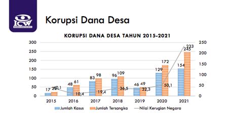 Icw Tahun Modus Korupsi Dana Desa Tertinggi