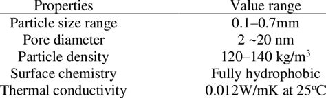 Properties Of Silica Aerogel 7 Download Scientific Diagram