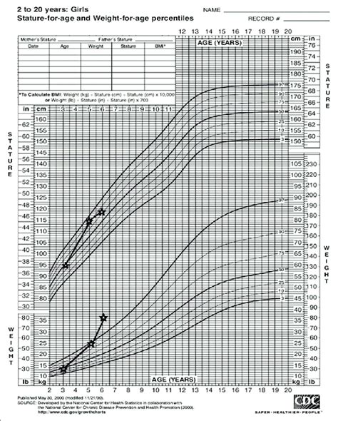 Achondroplasia Growth Chart