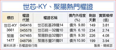 世芯聚陽目標價升 權證喊衝 證券．權證 工商時報