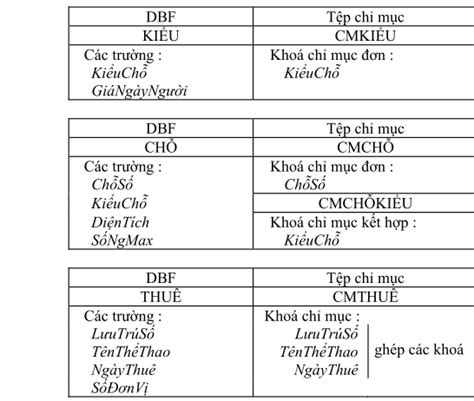 XÂY DỰNG MÔ HÌNH LOGIC DỮ LIỆU