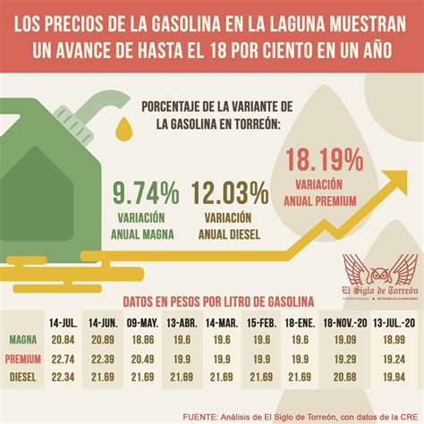 El Precio De La Gasolina Aumenta En La Laguna El Siglo De Torreón