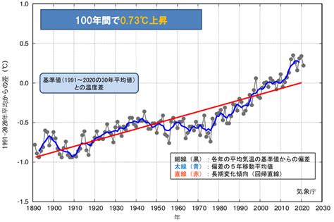 地球温暖化を知ろう！（北東アジア地域生物季節調査ポータルサイト）