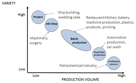 Production types – Logistiikan Maailma