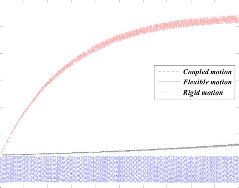 Displacement In Y Direction For Three Movement Cases Node 3 See Download Scientific Diagram