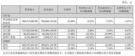 V观财报｜武汉凡谷上半年净利降近六成！三大产品毛利率下滑 腾讯新闻