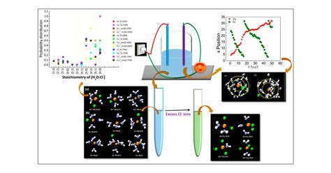 Molecular Facts On The Structure And Dynamics Of Electrolyte Species In Cucl Cycle For Hydrogen