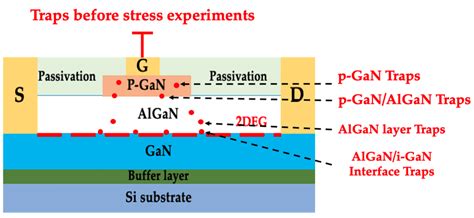 Schematic Cross Section Of P Gan Hemt Device With Traps In Fresh Device