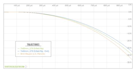 8mm Mauser Ballistics Chart: A Visual Reference of Charts | Chart Master