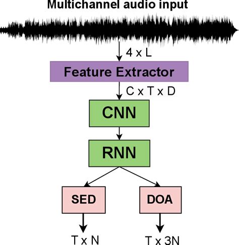 W2v SELD A Sound Event Localization And Detection Framework For Self