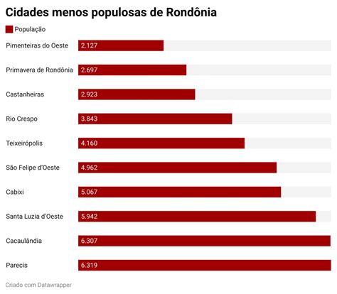 Rondônia passa de 1 8 milhão de habitantes aponta estimativa do IBGE