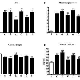 Effects Of 5 HT Receptor Antagonists On TNBS Induced Disease