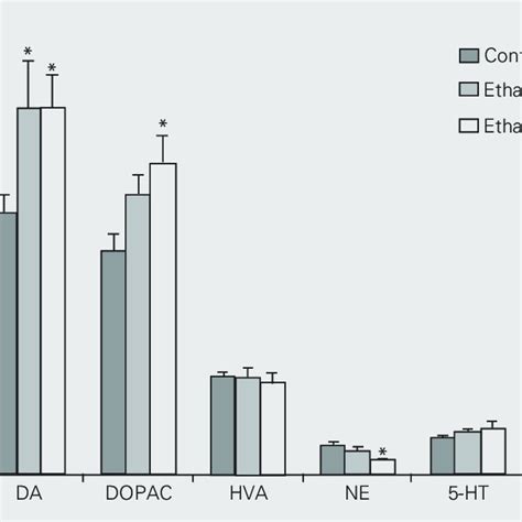 Concentrations Of Monoamines And Metabolites In Brain Striatum From