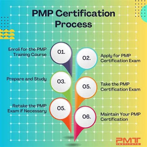 Pmp Certification Process Step By Step Guide To Achieving Your Pmp