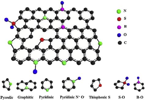 E Schematic Illustration Of Heteroatoms Doped Graphene Reproduced With Download Scientific