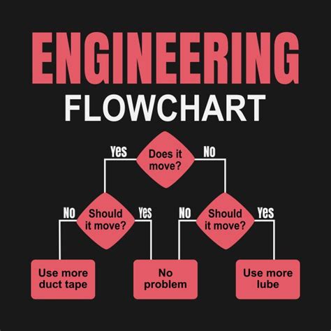 Engineering Flowchart Engineer By Sal71 Flow Chart Engineering Humor Teacher Tech