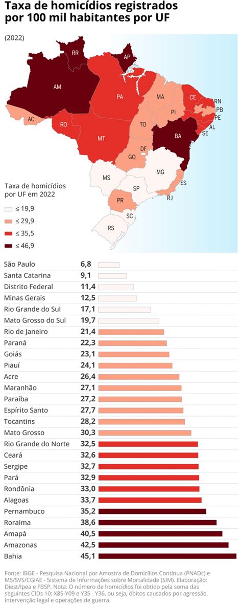 Brasil Registrou Mais De 46 Mil Assassinatos Em 2022 No Quarto Ano